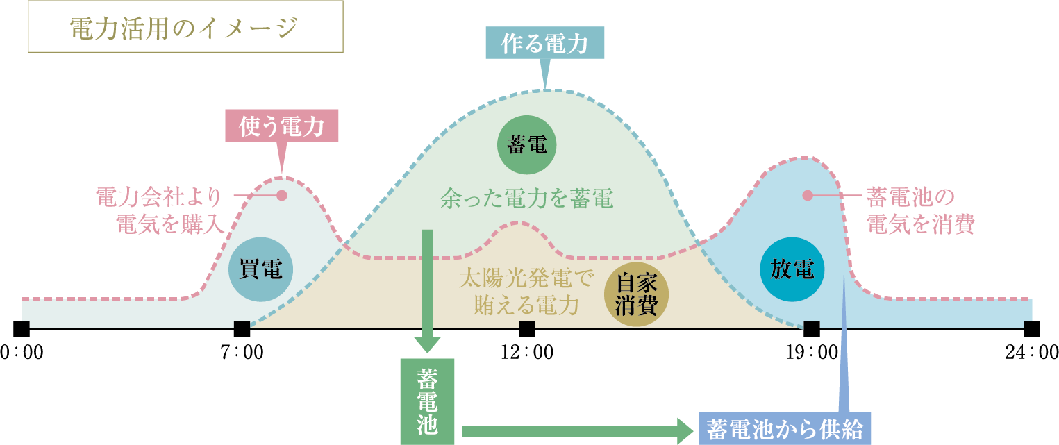 電力活用のイメージ