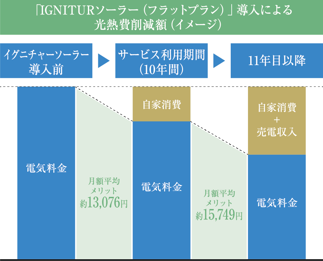 「IGNITURソーラー(フラットプラン)」導入による光熱費削減額(イメージ)