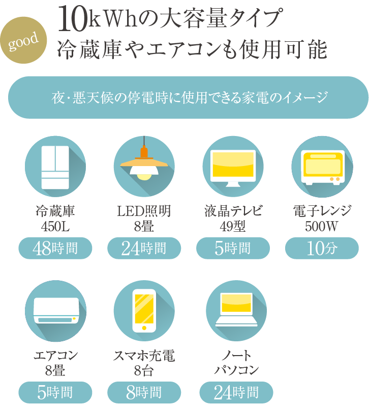 10kWhの大容量タイプ冷蔵庫やエアコンも使用可能
