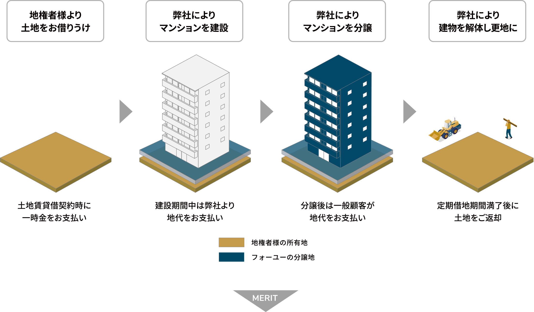 等価交換方式