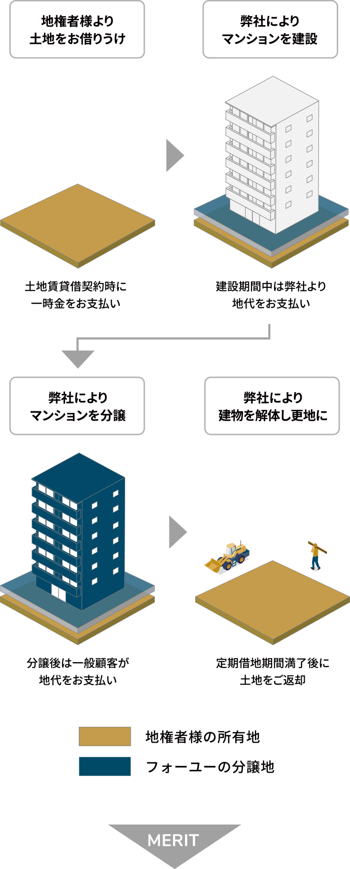 等価交換方式