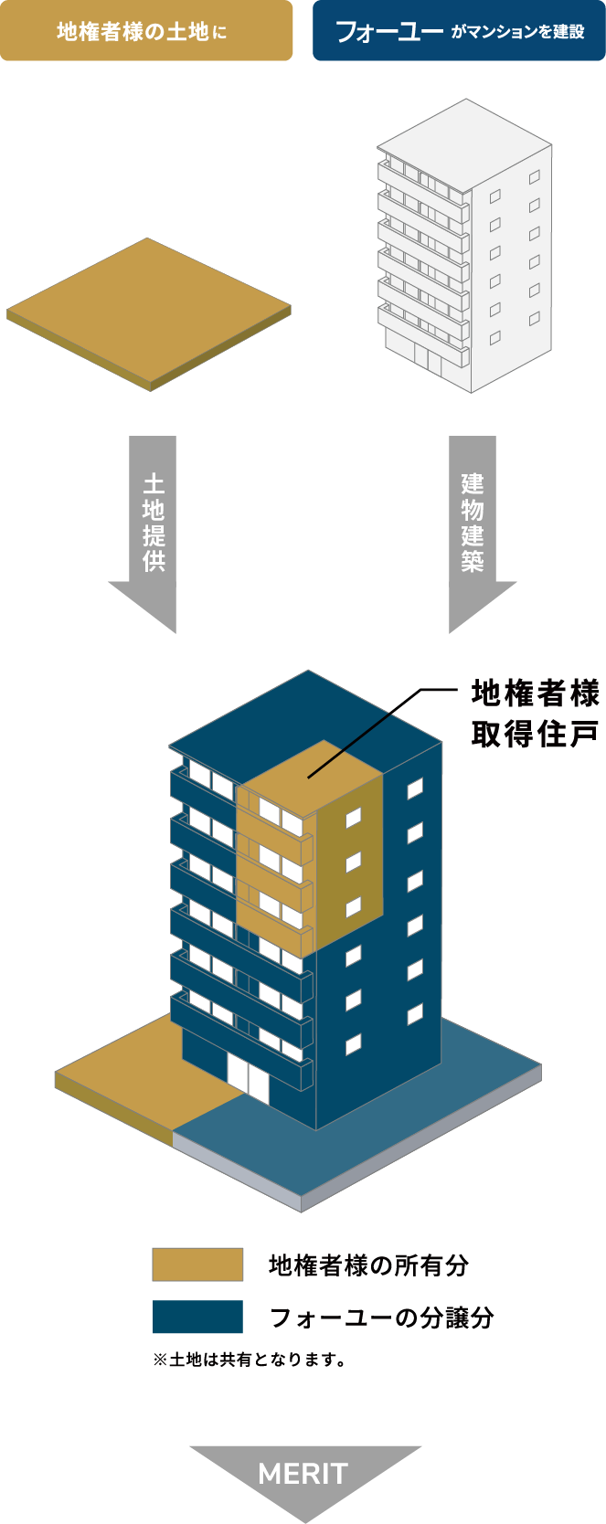 等価交換方式